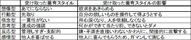 人格適応論 養育スタイルの表